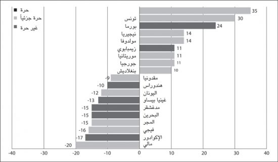 بحرين در فهرست بدترين کشورهاي جهان از نظر آزادي مطبوعات