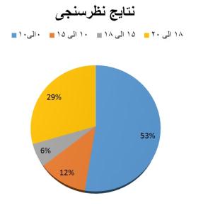 نظرسنجي تعامل دولت و حوزه علميه