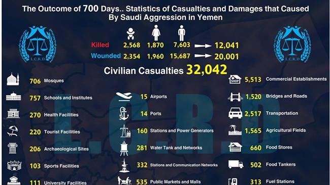 Infographic, released by Yemen’s Legal Center for Rights and Development NGO, shows a breakdown of the human and material losses suffered during the Saudi Arabian invasion of the impoverished country.
