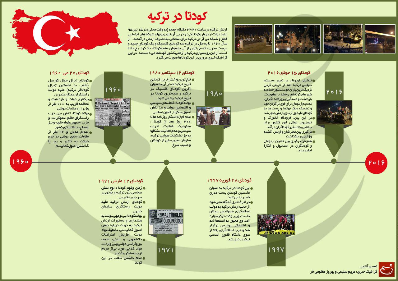 کودتا در ترکیه