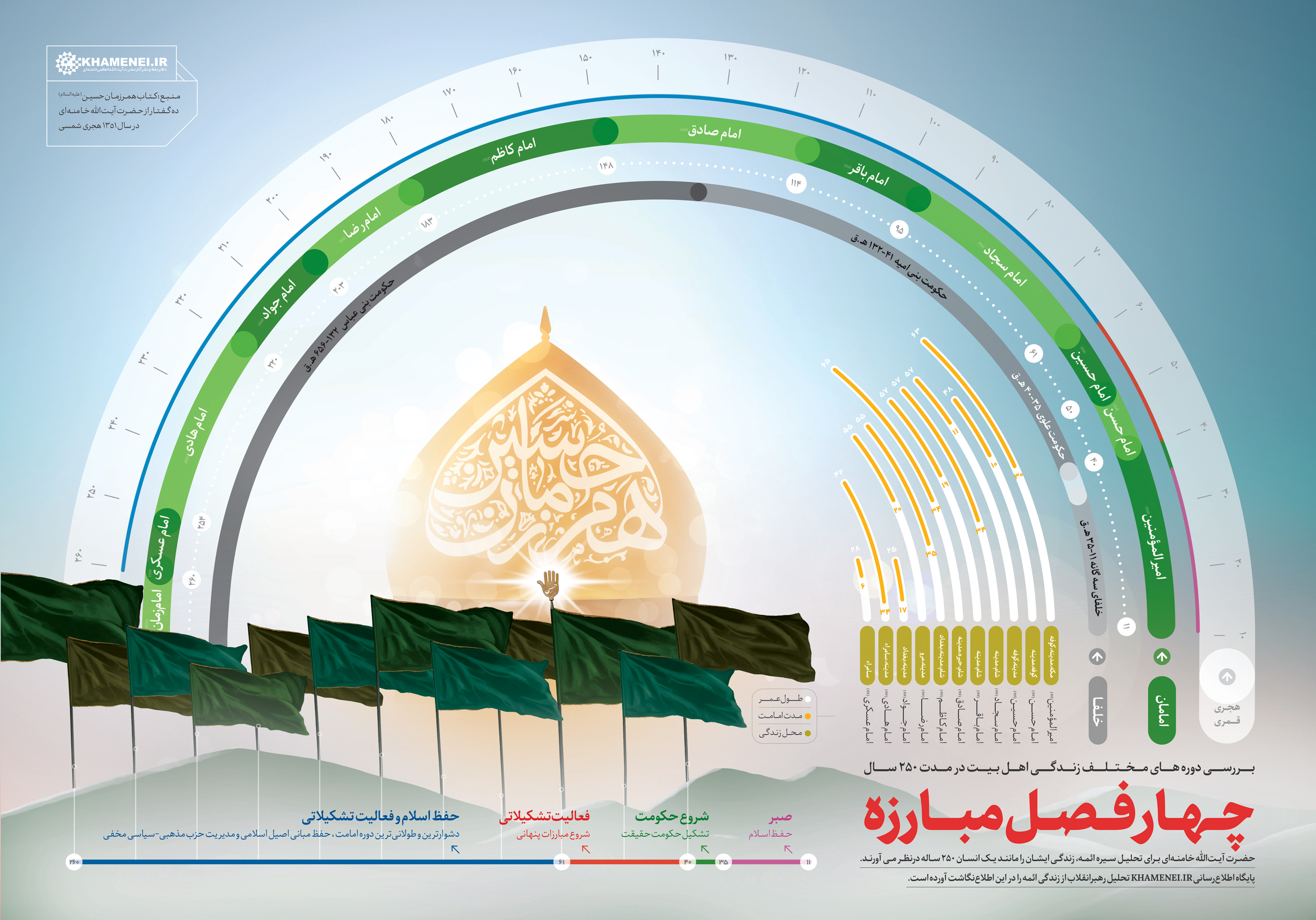 اطلاع‌نگاشت | چهار فصل مبارزه؛ همرزمان حسین علیه‌السلام