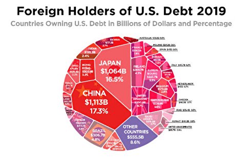 The US, the most indebted government in the world