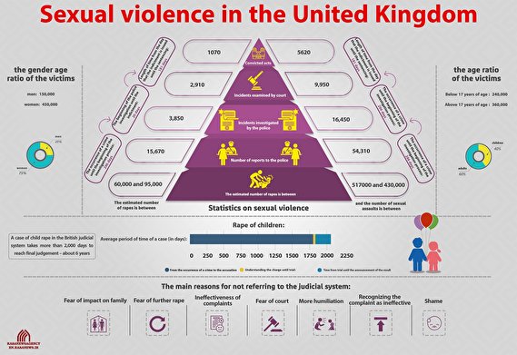 Sexual violence in the United Kingdom