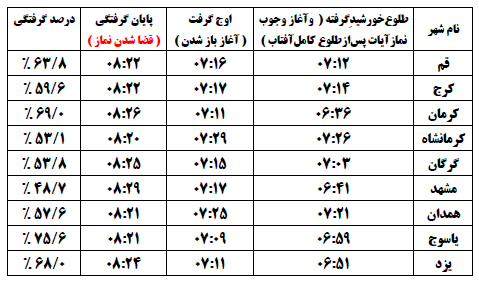 خورشید گرفتگی در آسمان ایران