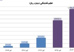 چرا رشد نقدینگی در ایران موجب تورم می‌شود