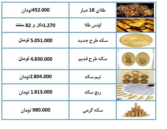 مهمترین اخبار اقتصادی پنجشنبه ۱۲ اردیبهشت | قیمت طلا، قیمت سکه، قیمت دلار