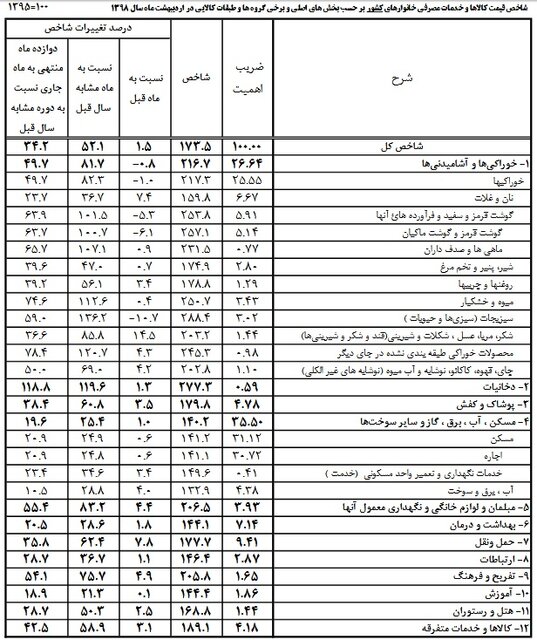 مهمترین اخبار اقتصادی یکشنبه ۲ تیر | قیمت طلا، قیمت سکه، قیمت دلار