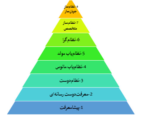 بخش دوم//علی ابراهیم‌پور//مراتب و منطق هشت‌سطحی دانایی و اندیشه‌ورزی