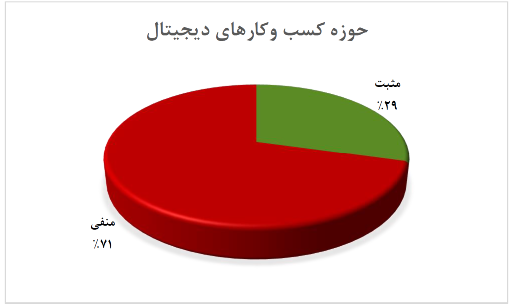 نتایج پیمایش تأثیر کرونا بر استارتاپ‌های فناوری اطلاعات منتشر شد / کاهش صددرصدی خرید بلیت