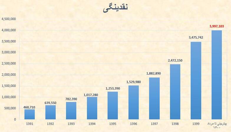 رشد اقتصادی دولت