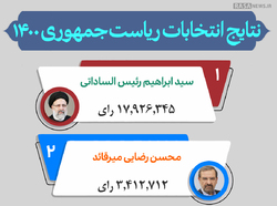 اطلاع نگاشت | نتایج انتخابات ریاست جمهوری ۱۴۰۰