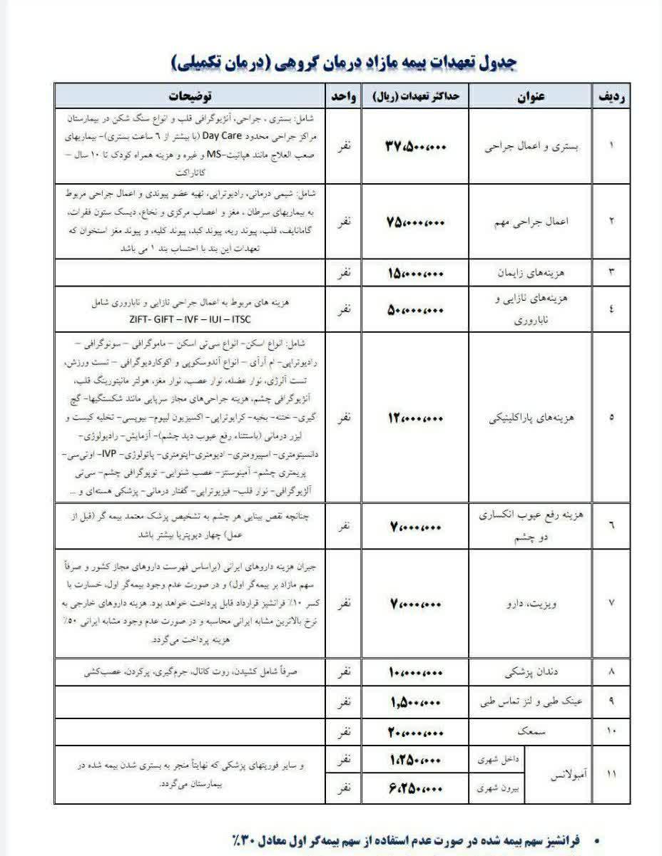 تعهدات بیمه تکمیلی طبق قرارداد جدید