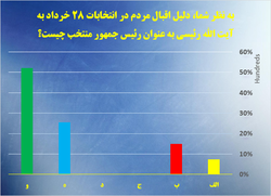 نتایج نظرسنجی رسا درباره دلیل اقبال مردمی به آیت الله رئیسی