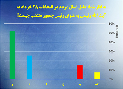 نتایج نظرسنجی رسا درباره اقبال مردمی به آیت الله رئیسی