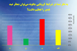 نتایج نظرسنجی عیدانه خبرگزاری رسا منتشر شد