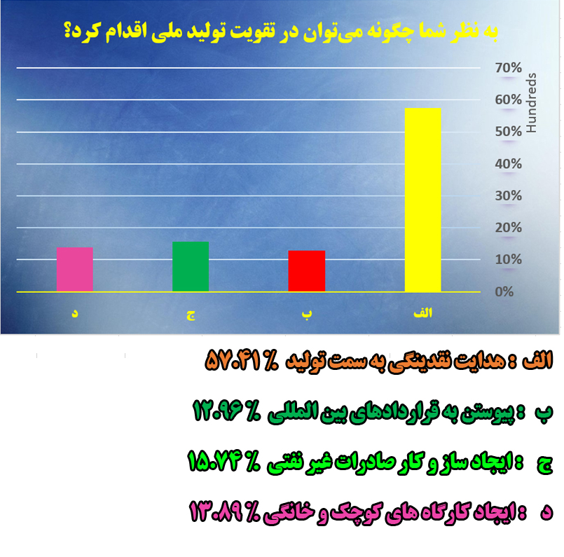 «هدایت نقدینگی به سمت تولید»؛ راه تقویت تولید ملی