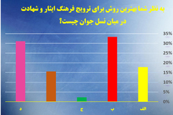 نتایج نظرسنجی خبرگزاری رسا به مناسبت هفته دفاع مقدس اعلام شد