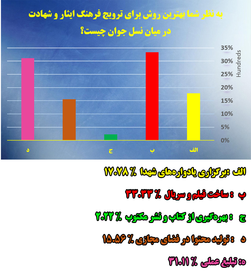 توجه به ساخت فیلم و سریال برای ترویج فرهنگ ایثار و شهادت