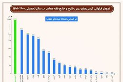 نمودار فراوانی کرسی های درس خارج فقه و خارج فقه معاصر حوزه