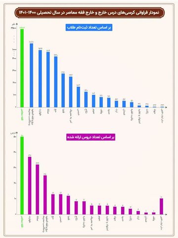 نمودار فراوانی کرسی های درس خارج فقه و خارج فقه معاصر حوزه