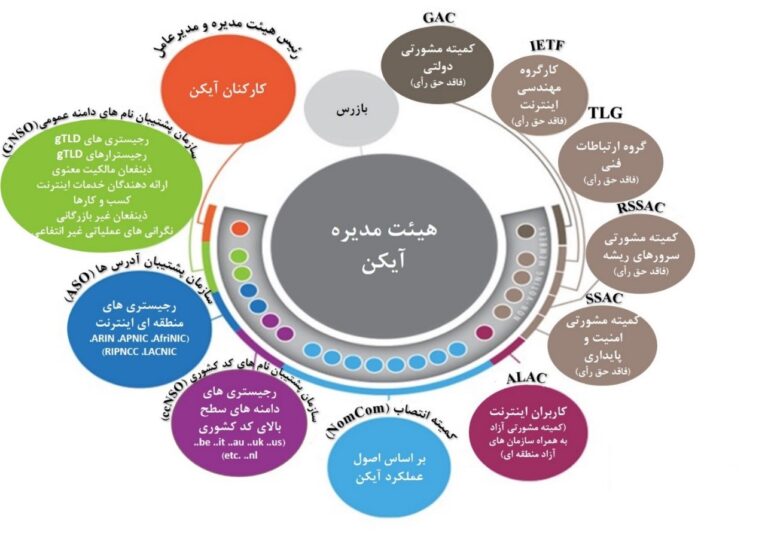 مروری سریع بر مدل حکمرانی آیکن