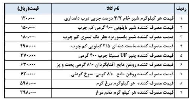 جزئیات‌ قیمت‌‌ جدید مرغ، تخم‌مرغ، روغن و لبنیات