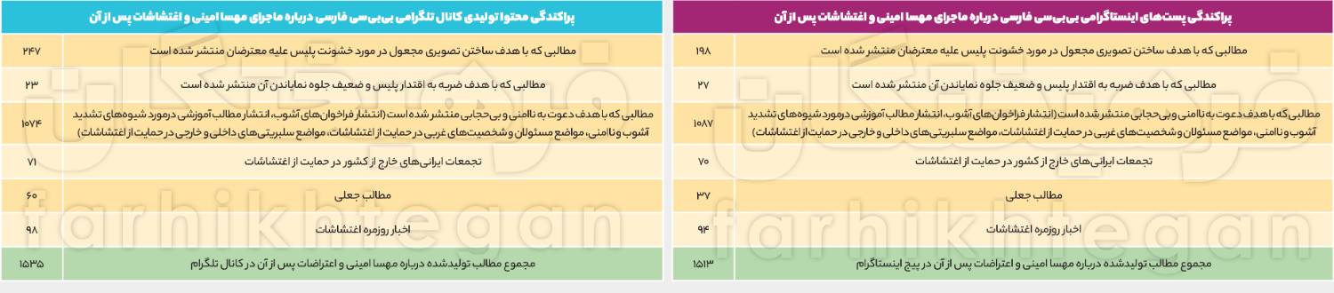 همه دروغ‌های بی‌بی‌سی فارسی درباره حوادث اخیر که ماسک حرفه‌ای بودن آن را شست