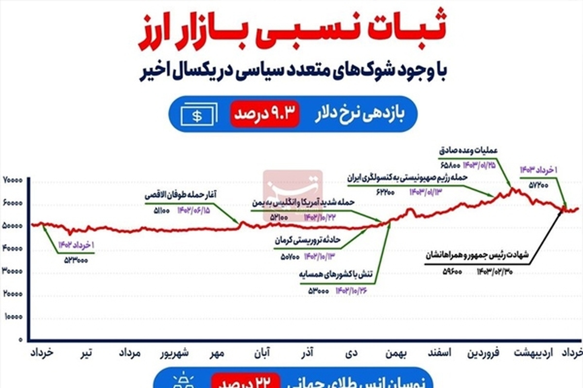 ثبات نسبی بازار ارز با وجود ۷ شوک‌ سیاسی در ۱ سال اخیر