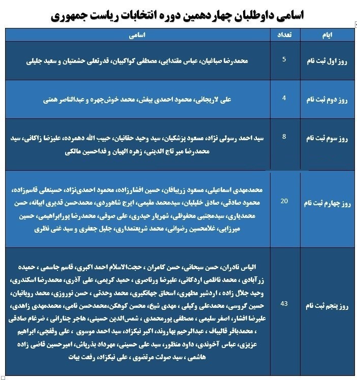 اسامی ۸۰ نفری که برای انتخابات ریاست جمهوری ثبت نام کردند