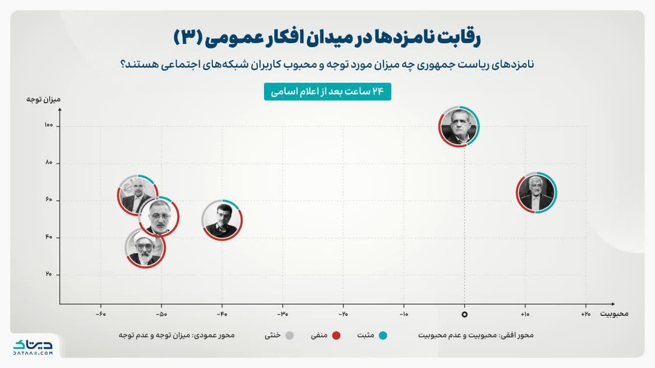 از رقابت نامزد‌های انتخاباتی در فضای مجازی تا اعتراف اصلاح طلبان به ضعیف بودن پزشکیان