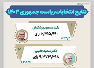 اطلاع نگاشت | نتایج انتخابات ریاست جمهوری ۱۴۰۳
