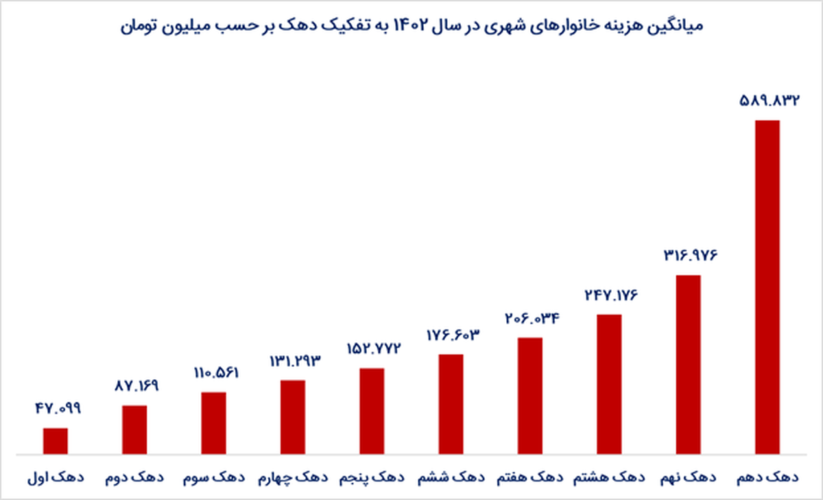 چرا نظام حمایتی باید بر «درآمد مورد نیاز» استوار شود