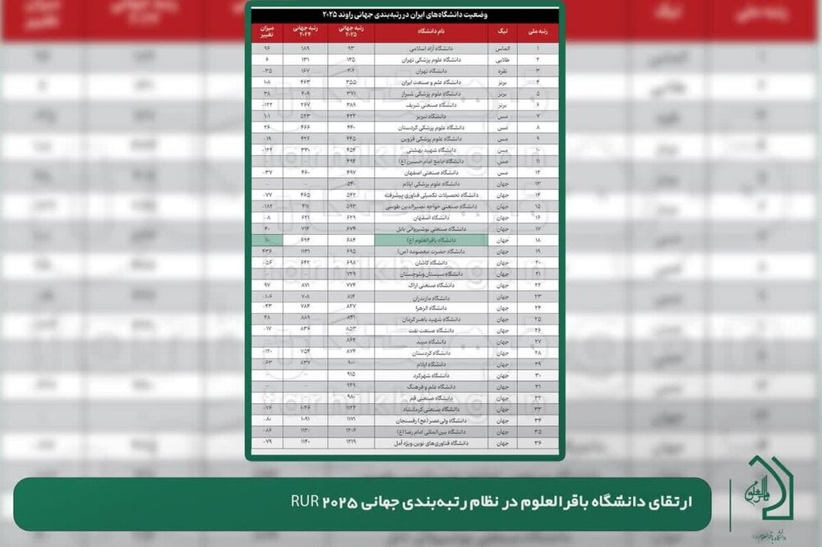 ارتقای دانشگاه باقرالعلوم در نظام رتبه‌بندی جهانی