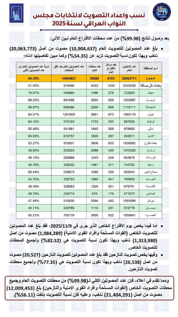 مشارکت ۵۶ درصدی در انتخابات پارلمانی عراق