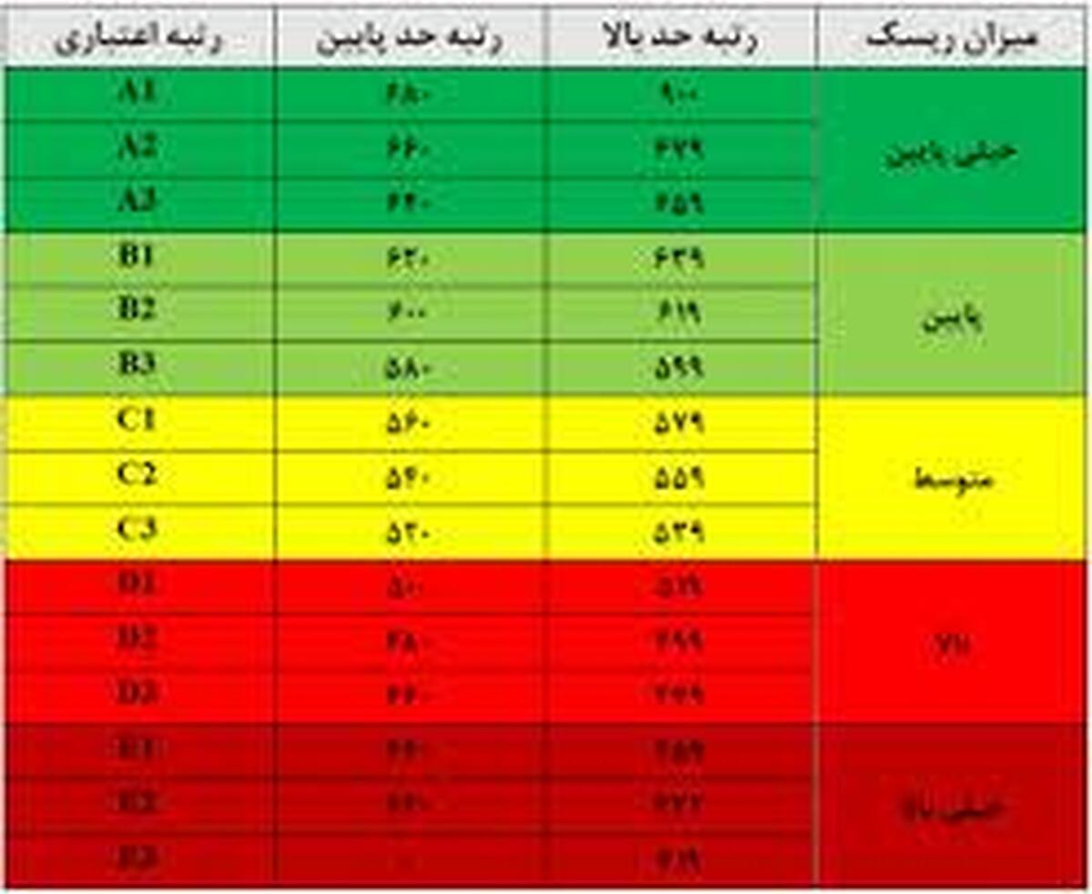 اعتبارسنجی بانکی به زبان ساده؛ رتبه اعتباری چیست ؟