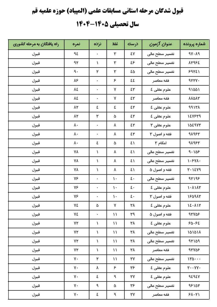 نتایج مرحله استانی المپیاد علمی حوزه علمیه قم اعلام شد