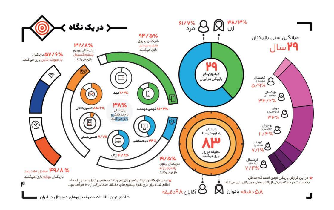 اسراف پنهان در عصر دیجیتال؛ وقتی زمانِ بازی معادل بودجه عمرانی کشور می‌شود