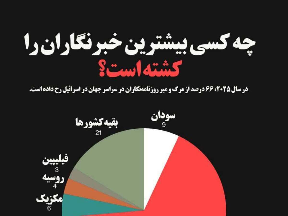 اسرائیل؛ بزرگ‌ترین تهدید علیه خبرنگاران