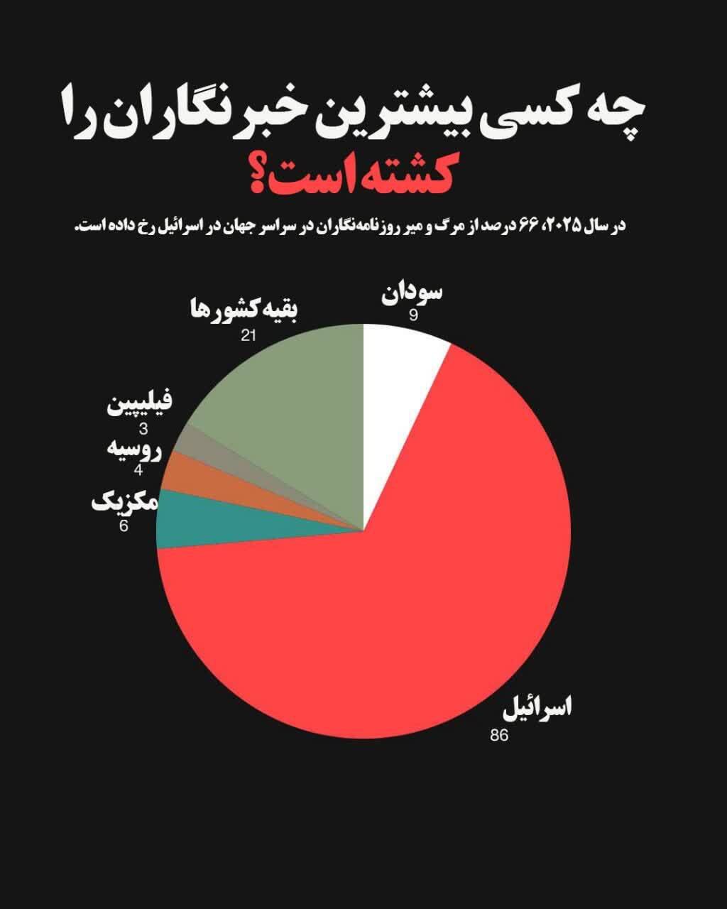 اسرائیل؛ بزرگ‌ترین تهدید علیه خبرنگاران