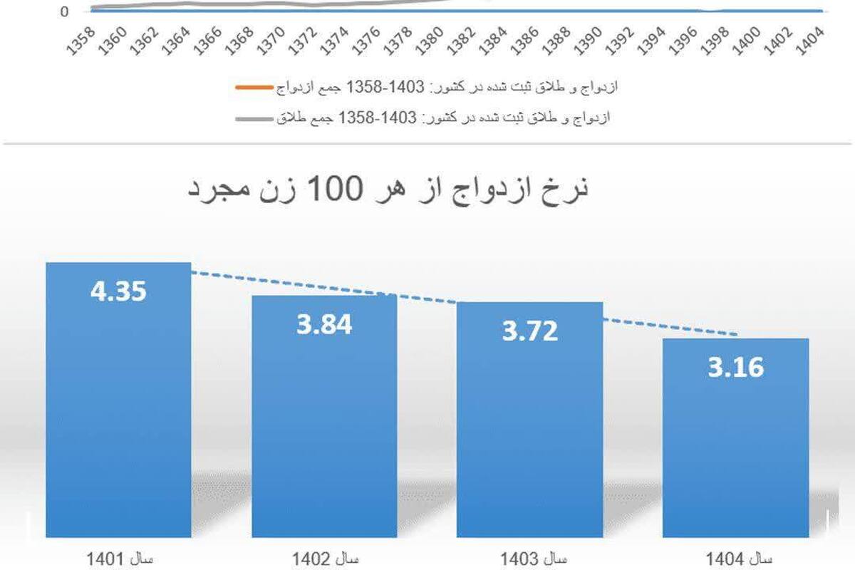 جمعیت مجردهای کشور از مرز ۱۳ میلیون نفر عبور کرد