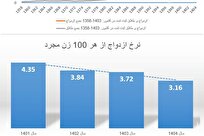 جمعیت مجردهای کشور از مرز ۱۳ میلیون نفر عبور کرد