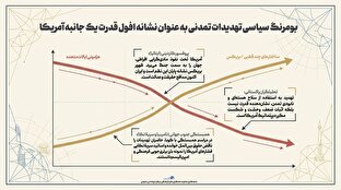 اطلاع نگاشت | بومرنگ سیاسی تهدیدات تمدنی به عنوان نشانه افول قدرت یک جانبه آمریکا