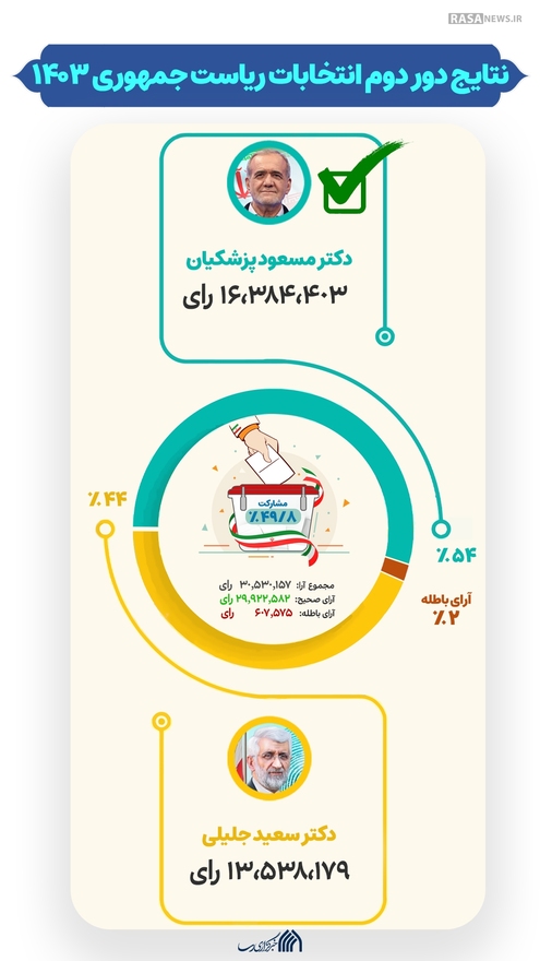 اطلاع نگاشت | نتایج دور دوم انتخابات ریاست جمهوری ۱۴۰۳